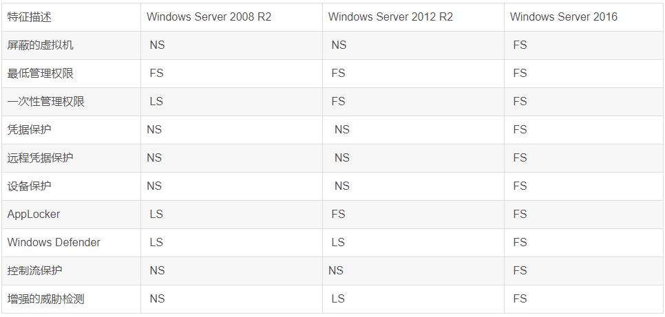 第4张-windows WindowsServer各版本差异-恩蓝科技