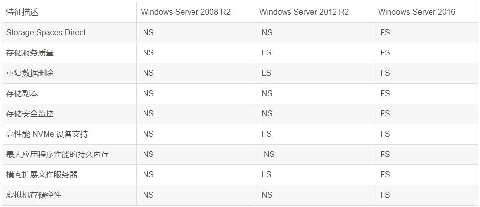 第7张-windows WindowsServer各版本差异-恩蓝科技