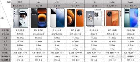 努比亚/IQOO/小米/Vivo/一加/真我/Redmi手机该怎么选购? 努比亚和iqoo等几款手机哪个好