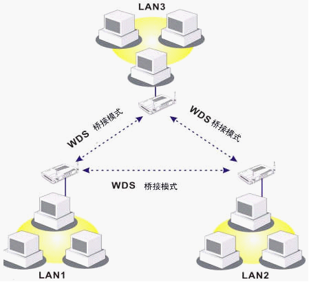 第2张-路由器的路由模式、中继模式、WDS模式和AP模式详解 路由模式、中继模式和AP模式介绍-恩蓝科技