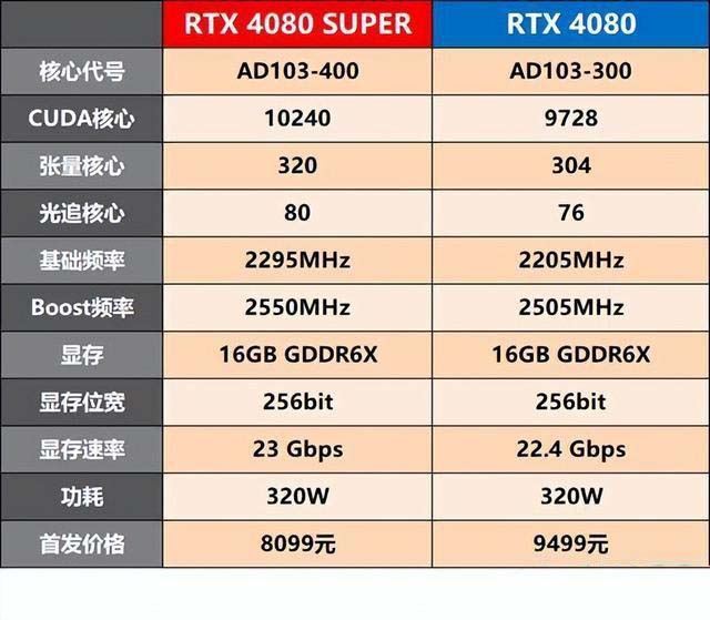 第2张-RTX4080 RTX4080SUPER性能评测-恩蓝科技