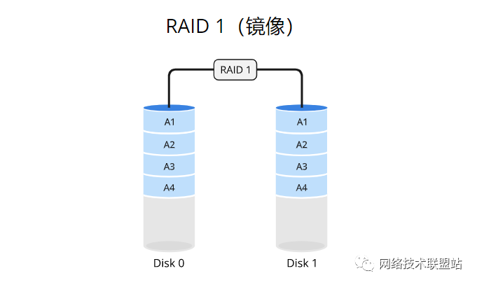 第7张-完全图解RAID存储技术(RAID RAID存储技术-恩蓝科技