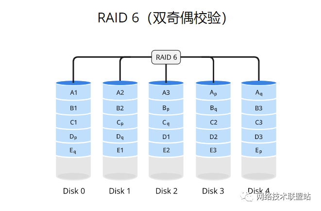 第11张-完全图解RAID存储技术(RAID RAID存储技术-恩蓝科技