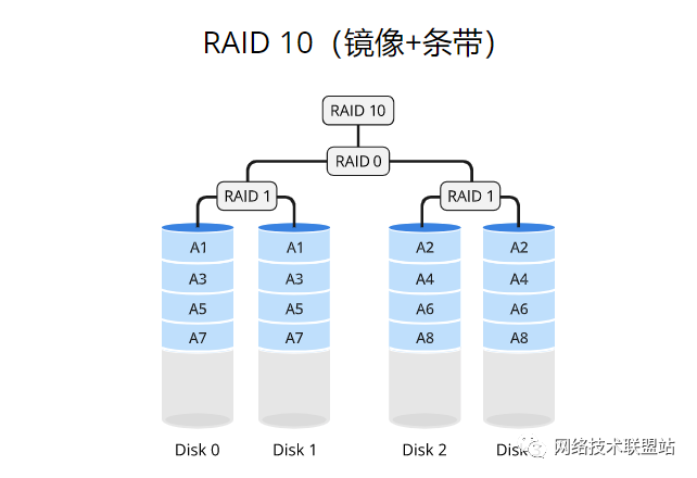 第13张-完全图解RAID存储技术(RAID RAID存储技术-恩蓝科技