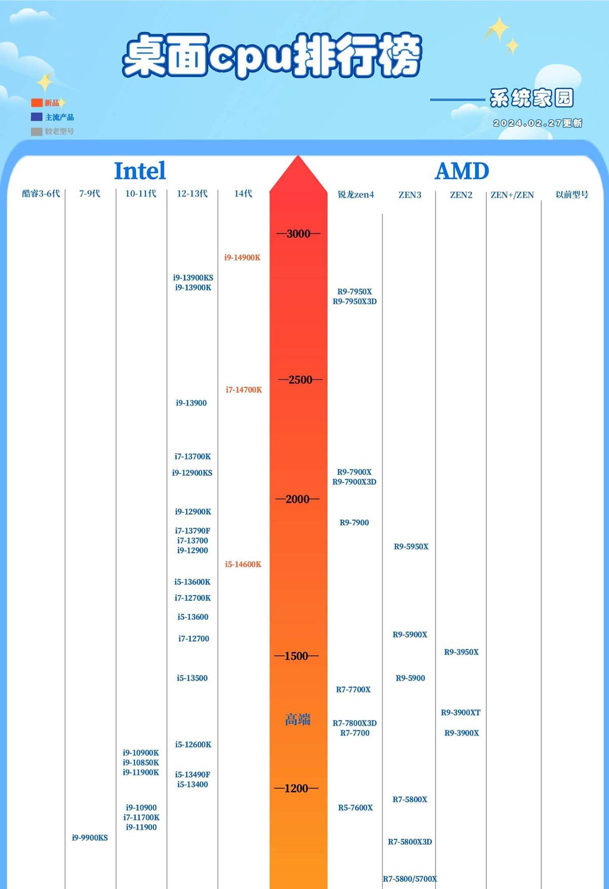 第6张-2024年3月最新CPU天梯图排行榜更新 cpu天梯图2024最新-恩蓝科技