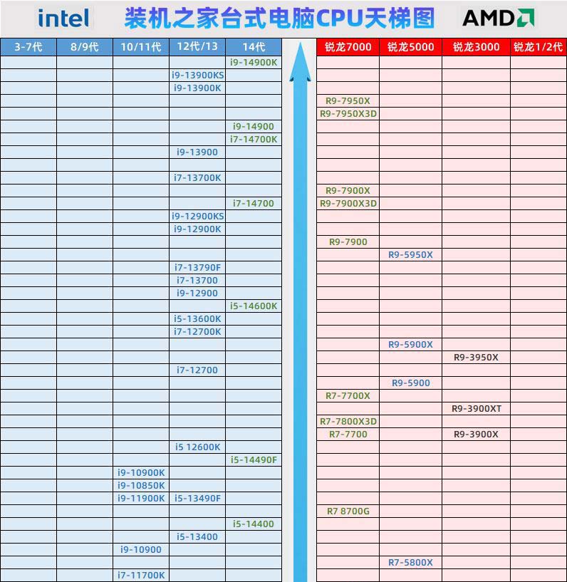 第2张-2024年3月最新CPU天梯图排行榜更新 cpu天梯图2024最新-恩蓝科技